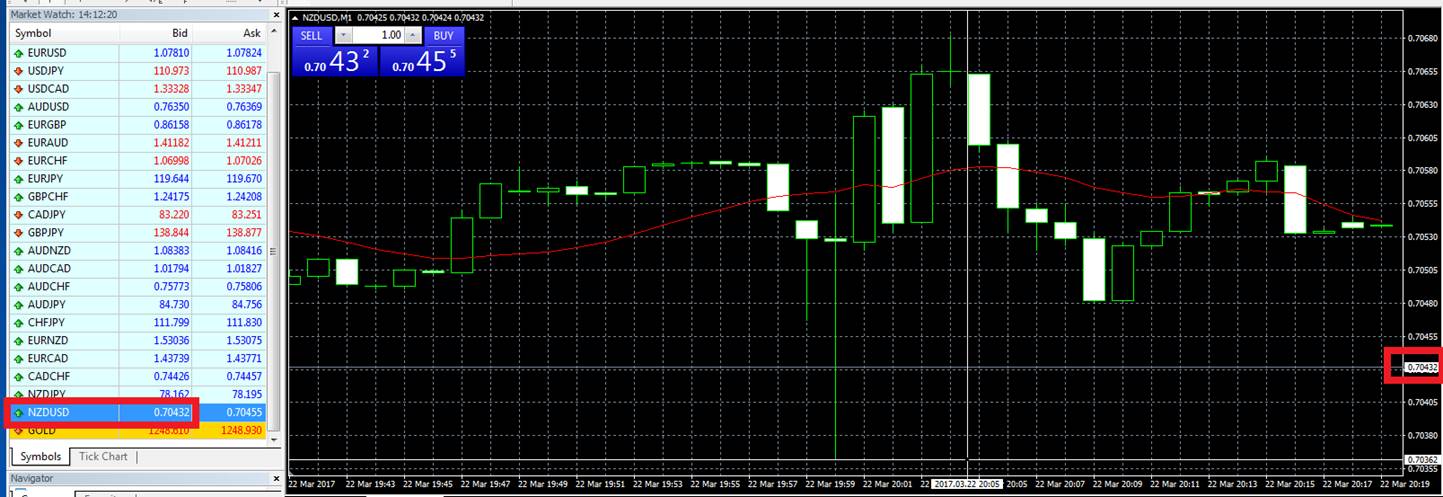 Image of Chart for Products moving bid price