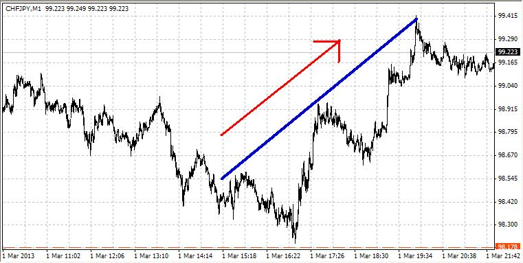 Image of Line graph in Black color with red and blue arrows pointing upside 